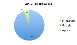 2012 Laptop Sales