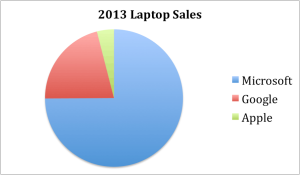 2013 Laptop Sales